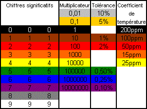 code couleur